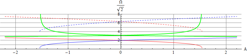 Frequencies